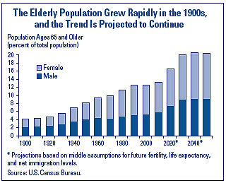 Babyboomer Chart