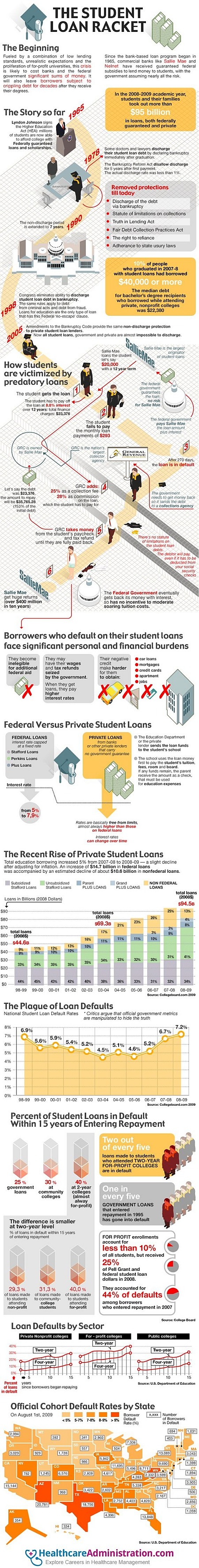 Exposing the Student Loan Racket in America