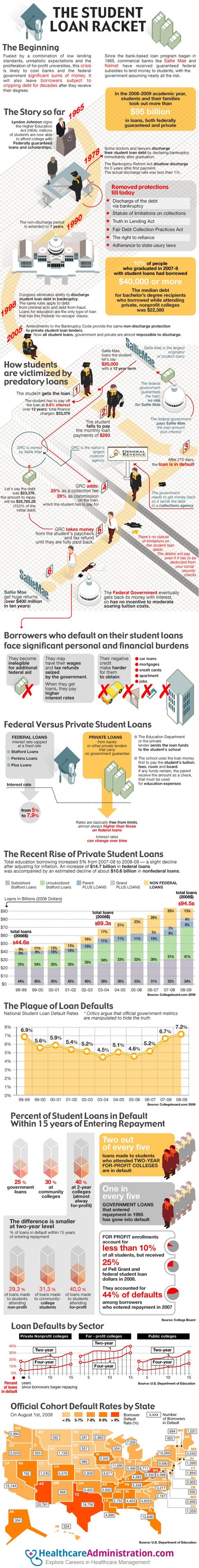 Exposing the Student Loan Racket in America